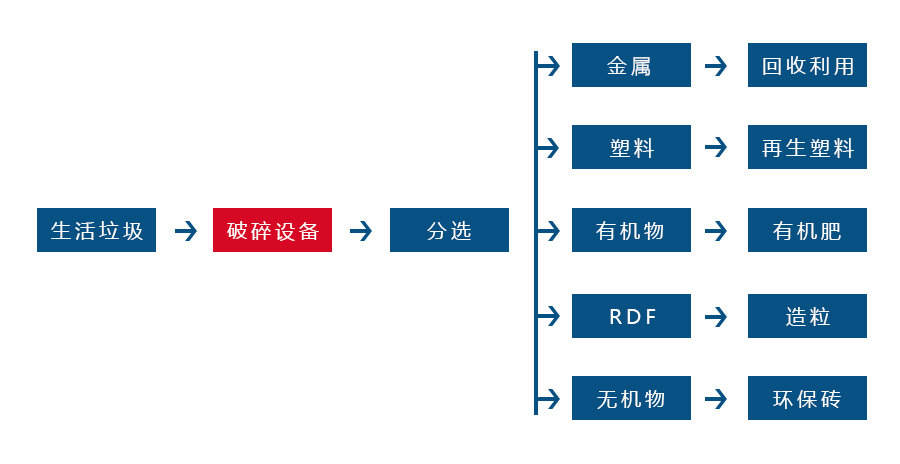 生活垃圾破碎機